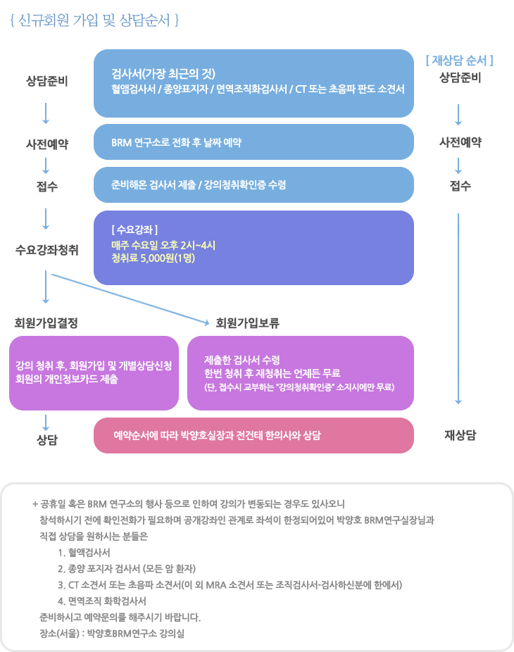 신규회원 가입 및 상담순서