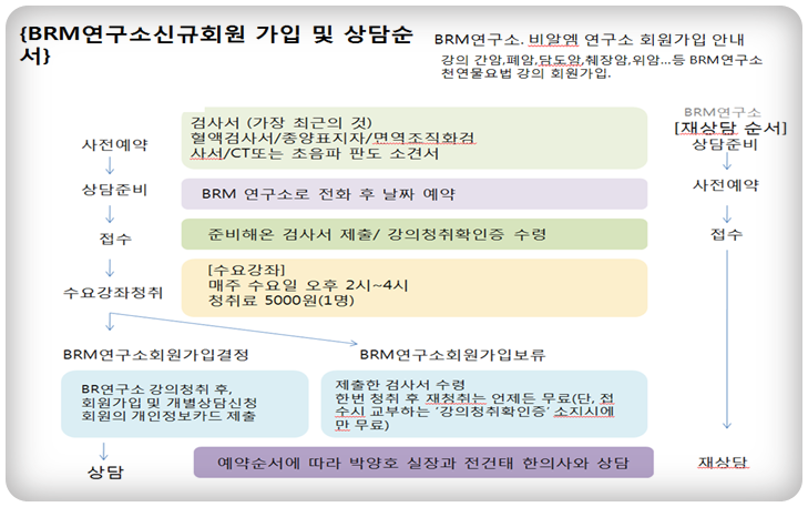 BRM 연구소 신규회원 가입 및 상담순서