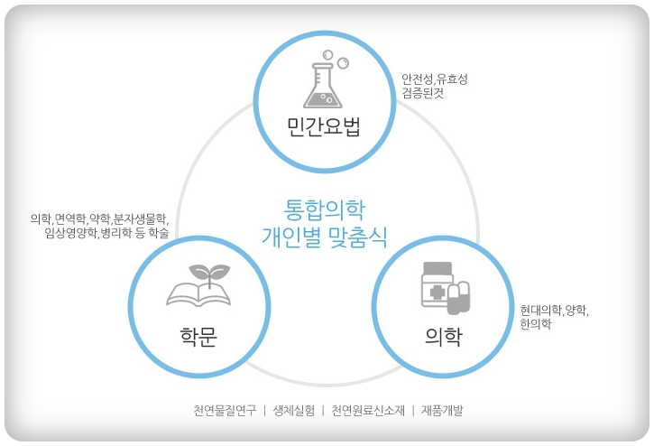 통합의학 개인별 맞춤식